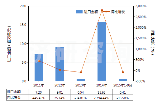 2011-2015年9月中國鉬的氧化物及氫氧化物(HS28257000)進口總額及增速統(tǒng)計